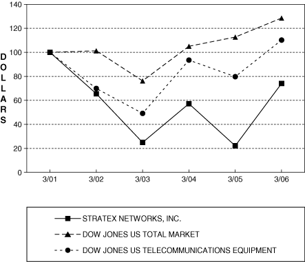 (PERFORMANCE GRAPH)